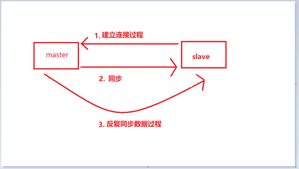 Redis主从复制工作原理以及常见问题