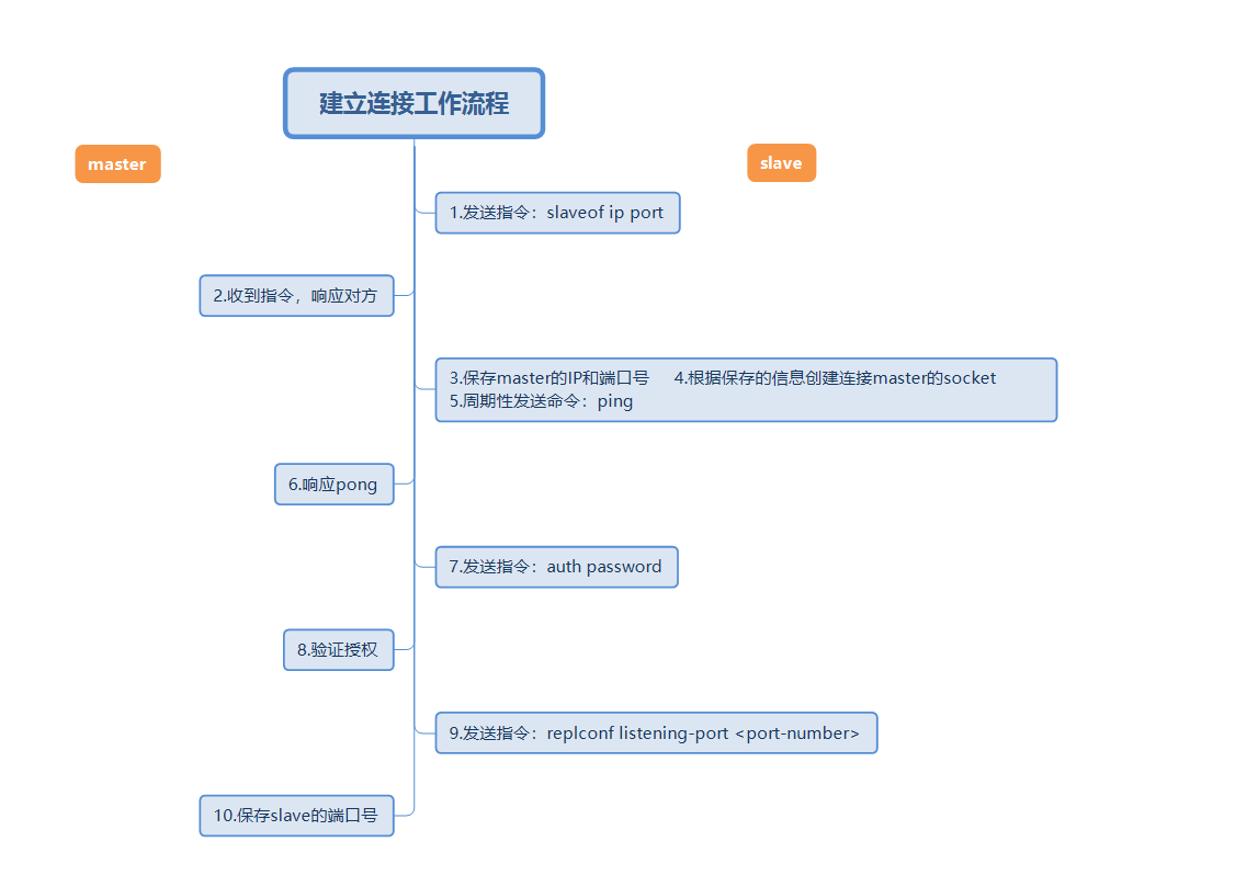 Redis主从复制工作原理以及常见问题