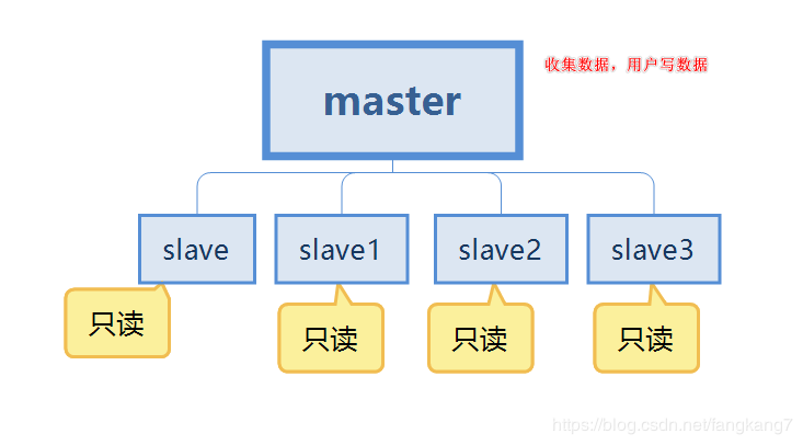 Redis主从复制工作原理以及常见问题