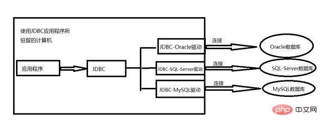 java怎么连接navicat