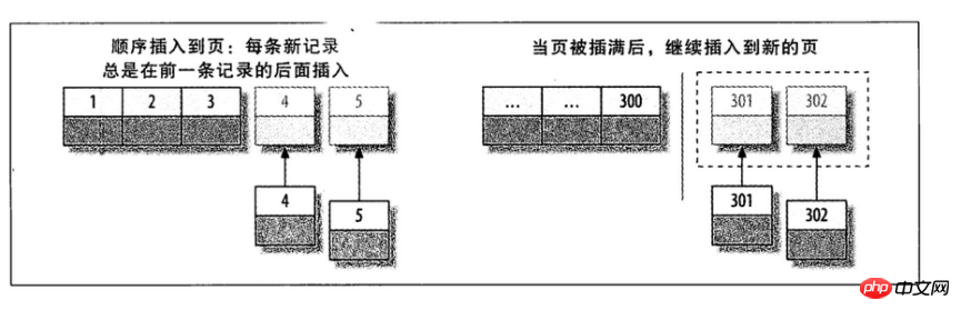 mysql的索引底层之实现原理