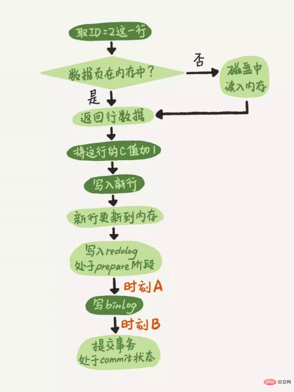 MySQL中常见的日志问题介绍