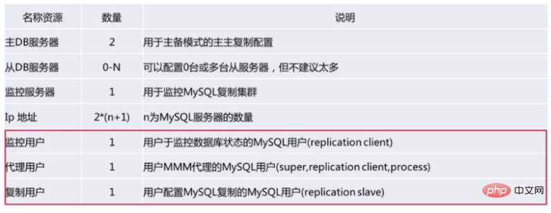 MySQL 高可用架构之 MMM 架构