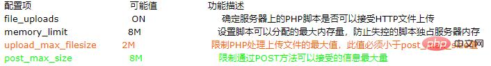 如何调整phpmyadmin导入数据库文件大小限制