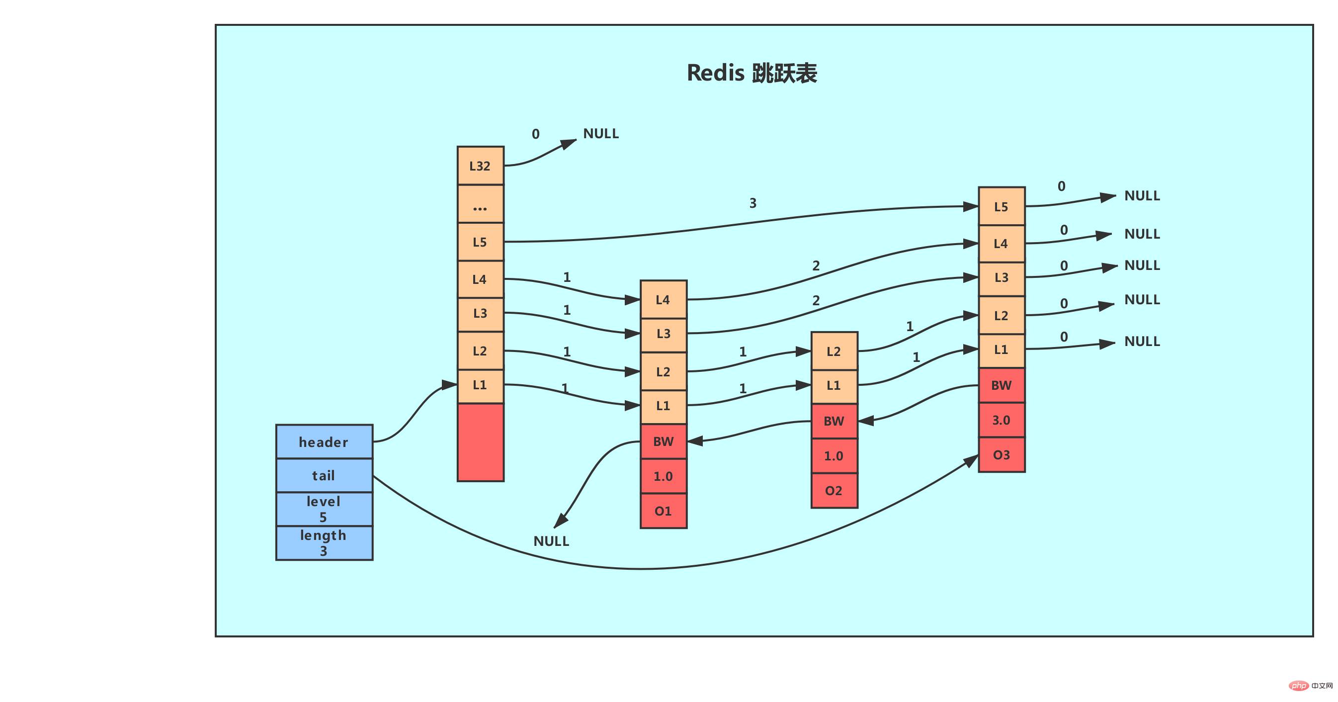 详解Redis数据结构之跳跃表