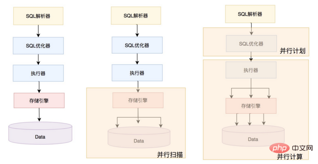 关于MySQL8.0 InnoDB并行执行的详解