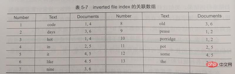 MySQL InnoDB索引原理和算法