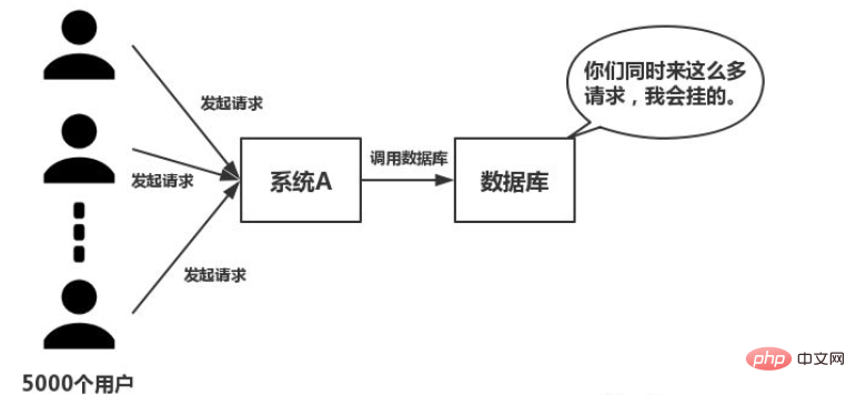 为什么分布式一定要有redis