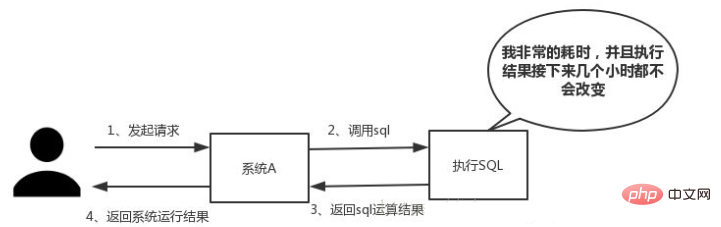 为什么分布式一定要有redis