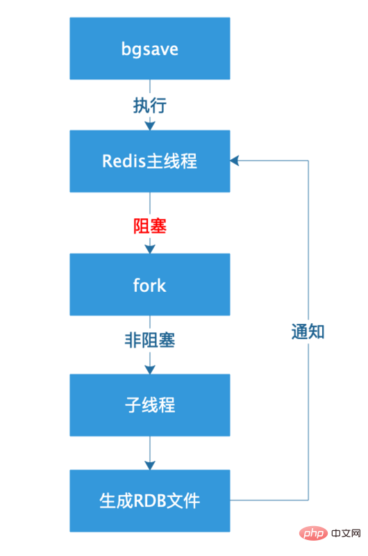 深入了解 Redis持久化 中的 快照方式（RDB）