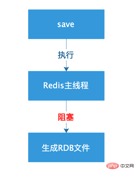 深入了解 Redis持久化 中的 快照方式（RDB）