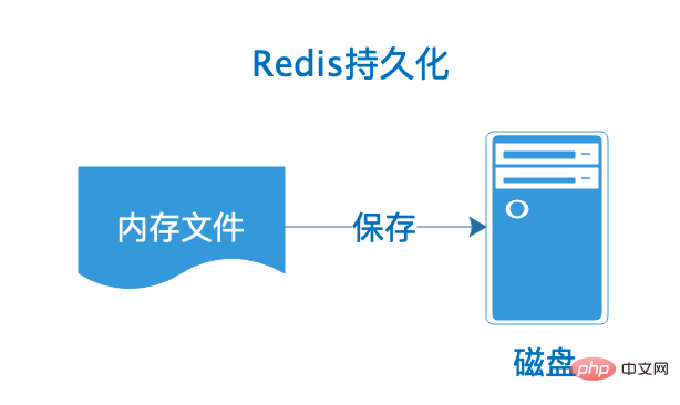 深入了解 Redis持久化 中的 快照方式（RDB）