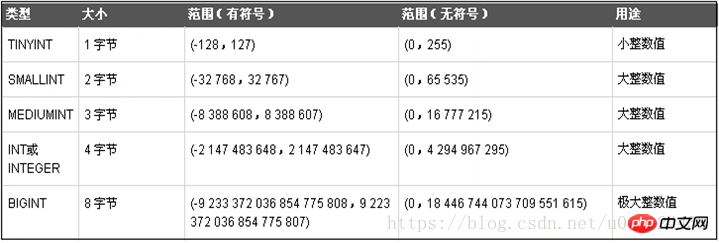 mysql数据库快速入门基础学习（经典教程）