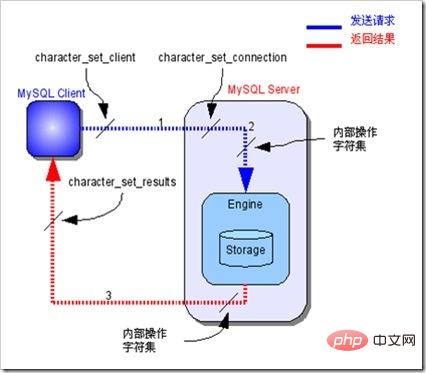 MySQL乱码的原因和设置UTF8数据格式的方法介绍