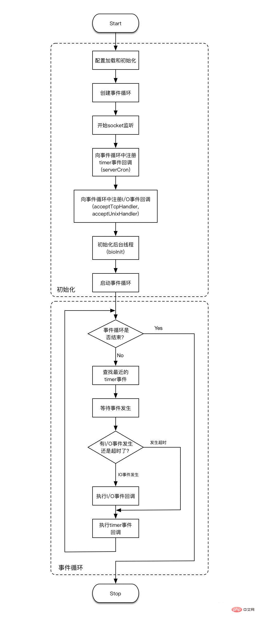 redis源码是什么语言