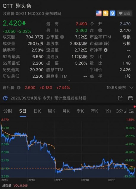 趣头条第二季度营收14.41亿元超预期 盘后股价涨逾7%