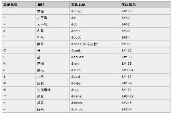 网页中怎样插入多个空格？html空格符号代码！