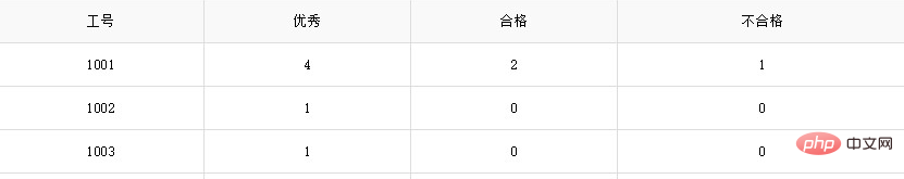 mysql case语句怎么用？