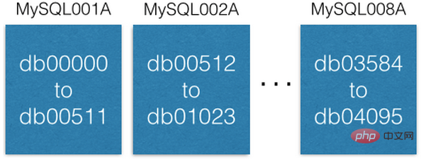 MySQL如何利用分片来解决 500 亿数据的存储问题