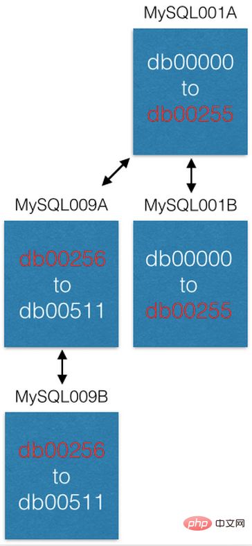 MySQL如何利用分片来解决 500 亿数据的存储问题