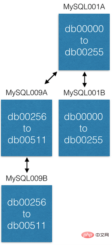 MySQL如何利用分片来解决 500 亿数据的存储问题