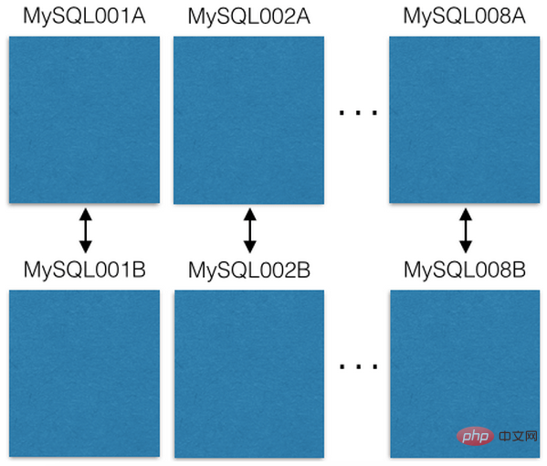 MySQL如何利用分片来解决 500 亿数据的存储问题