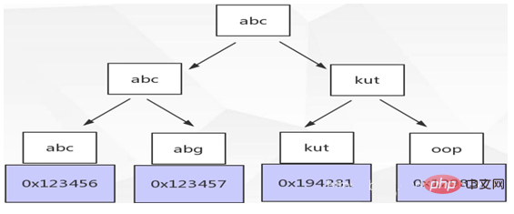 深入理解Mysql的B+Tree索引原理