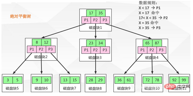 深入理解Mysql的B+Tree索引原理