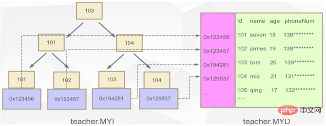 深入理解Mysql的B+Tree索引原理