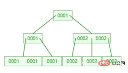 深入理解Mysql的B+Tree索引原理