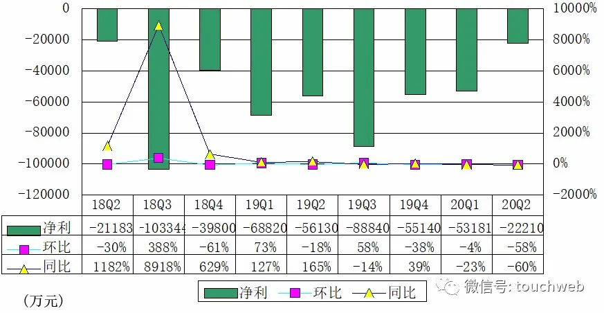 趣头条季报图解：营收14.4亿超预期 亏损连续三季收窄