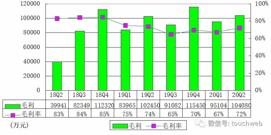 趣头条季报图解：营收14.4亿超预期 亏损连续三季收窄