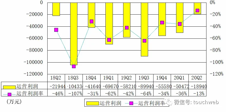 趣头条季报图解：营收14.4亿超预期 亏损连续三季收窄