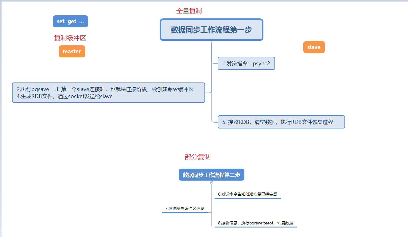 Redis主从复制原理以及常见问题