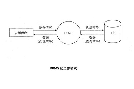 DBMS的是什么意思