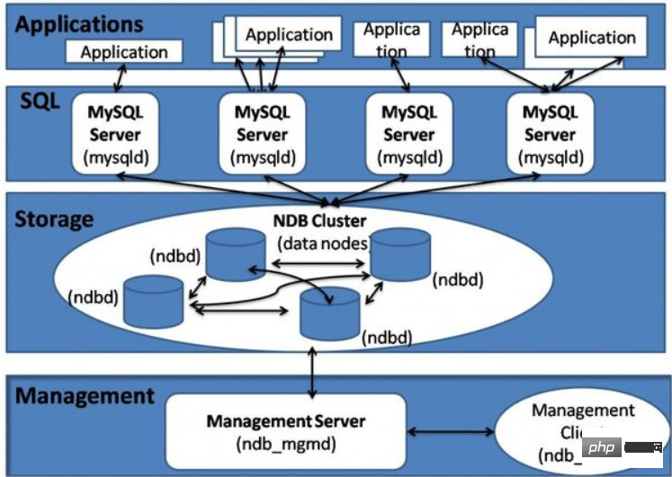 mysql集群和主从的区别