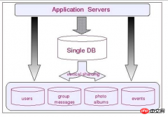 mysql数据库分库分表技术难点解决策略