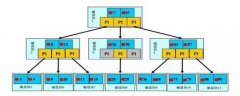 mysql索引做什么？