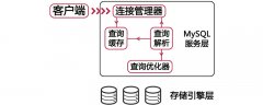 mysql存储引擎区别有哪些