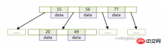 mysql的索引底层之实现原理