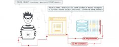 如何防止SQL注入攻击？