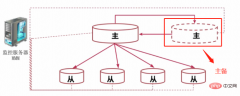 MySQL 高可用架构之 MMM 架构