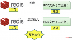 Redis如何实现持久化方案（RDB和AOF使用）