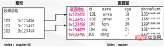 深入理解Mysql的B+Tree索引原理