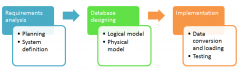数据库设计教程：学习数据建模