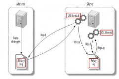 MySql主从复制是什么？如何配置实现？