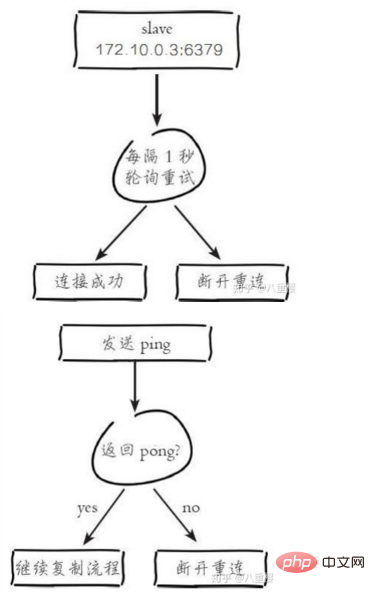 Redis主从复制介绍及原理详解