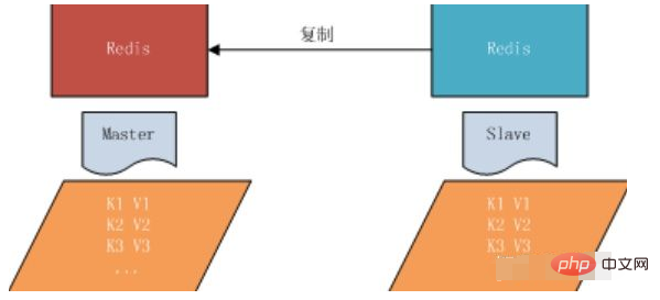 Redis主从复制介绍及原理详解