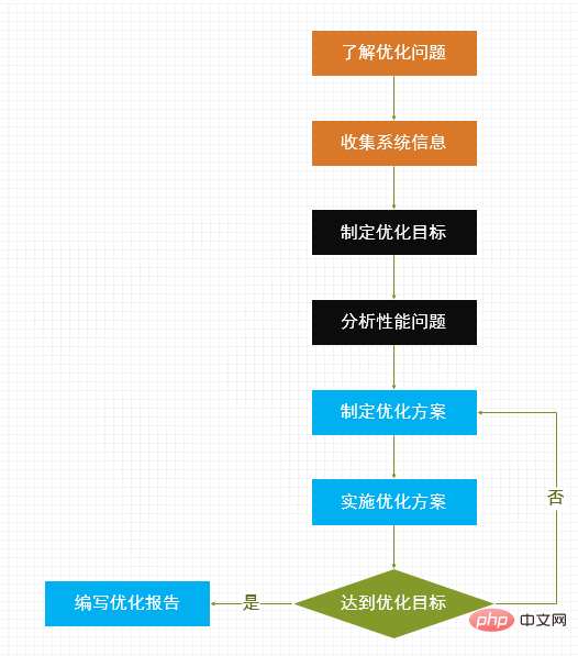 实例讲解数据库优化