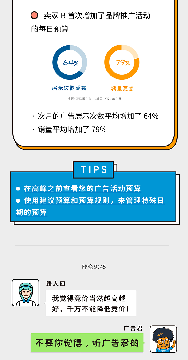 是真是假 | 亚马逊旺季广告只能凭拼高价抢C位？你想过ROAS 的感受吗？